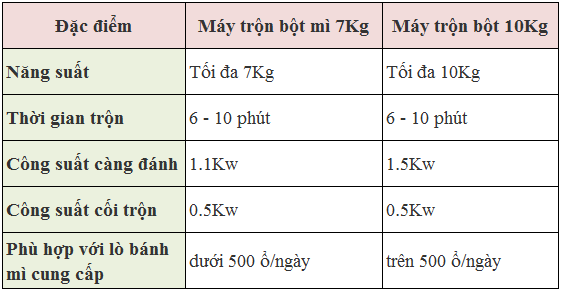 So sánh máy trộn bột 7kg và 10kg